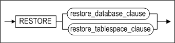 restore_clause